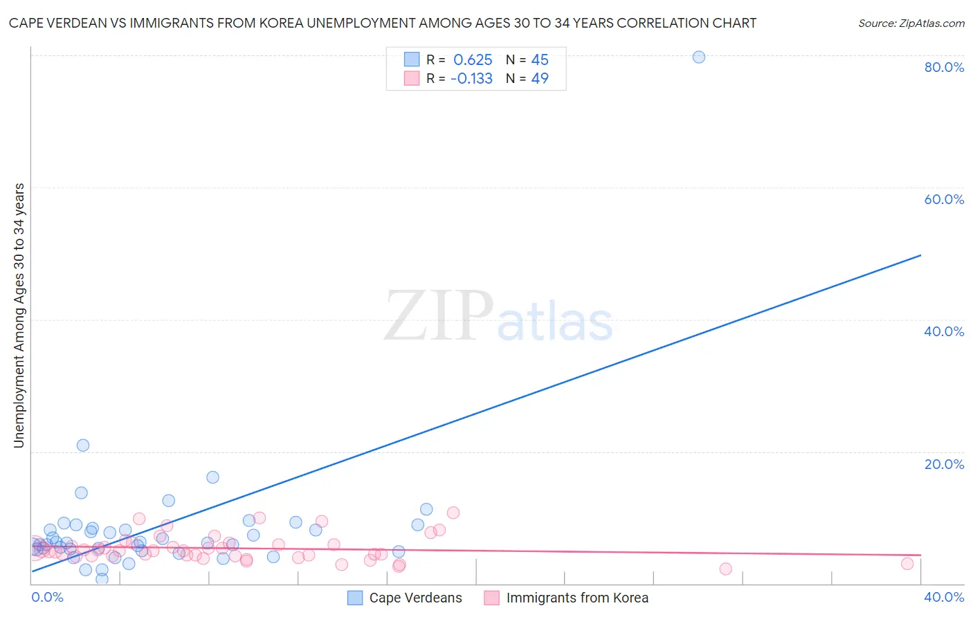 Cape Verdean vs Immigrants from Korea Unemployment Among Ages 30 to 34 years