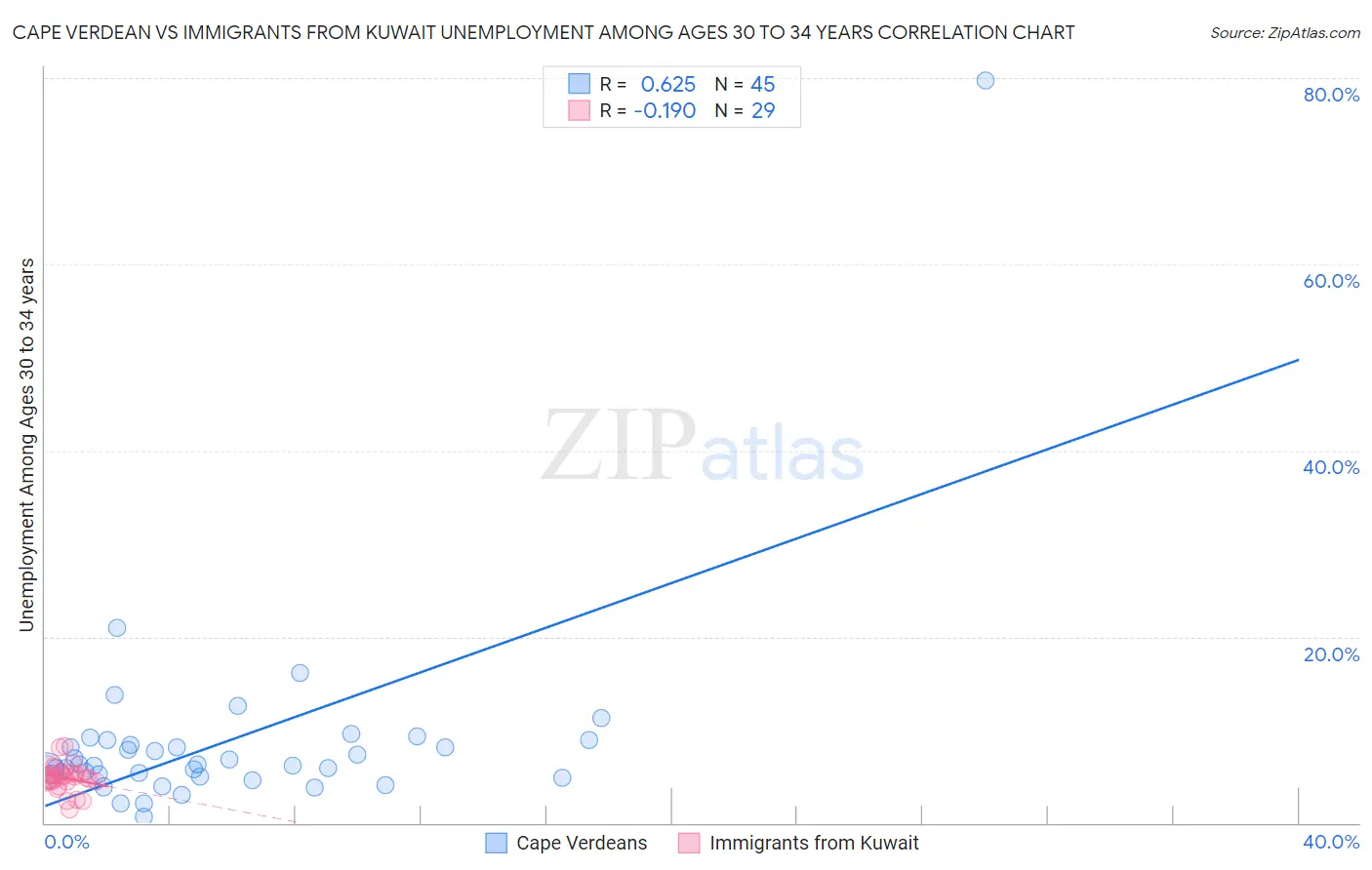 Cape Verdean vs Immigrants from Kuwait Unemployment Among Ages 30 to 34 years