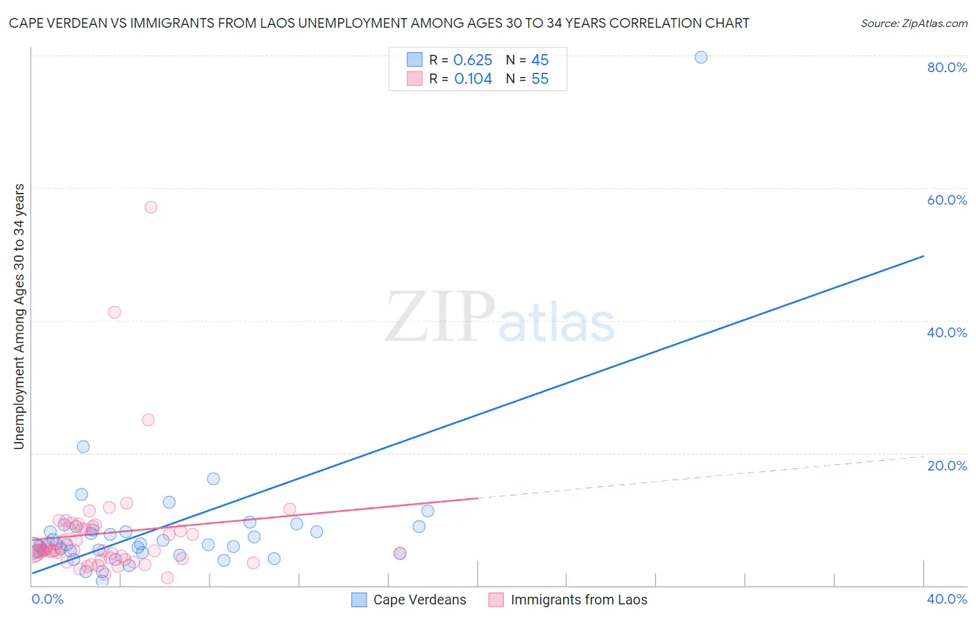 Cape Verdean vs Immigrants from Laos Unemployment Among Ages 30 to 34 years