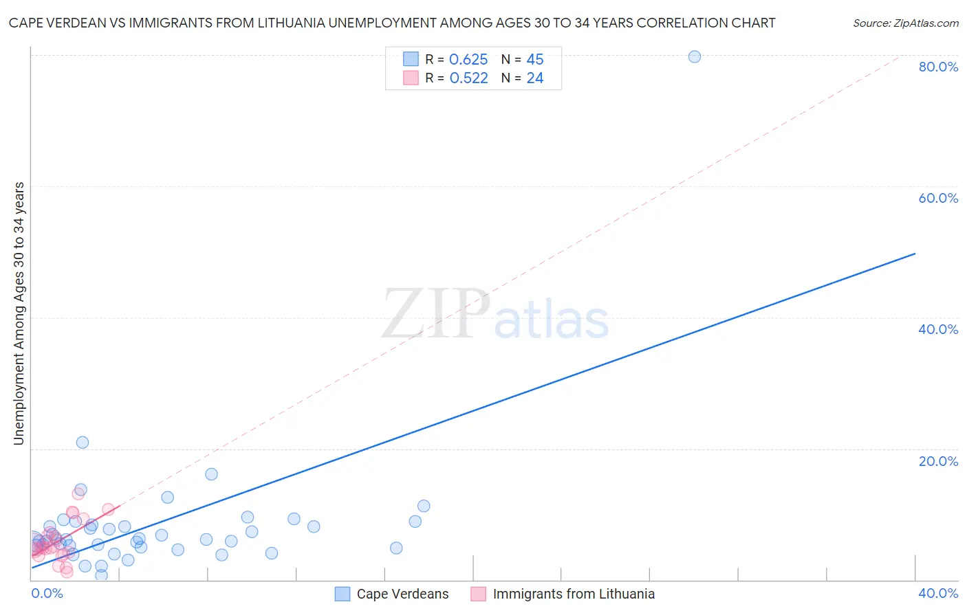 Cape Verdean vs Immigrants from Lithuania Unemployment Among Ages 30 to 34 years