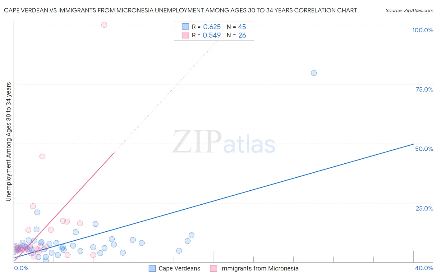 Cape Verdean vs Immigrants from Micronesia Unemployment Among Ages 30 to 34 years