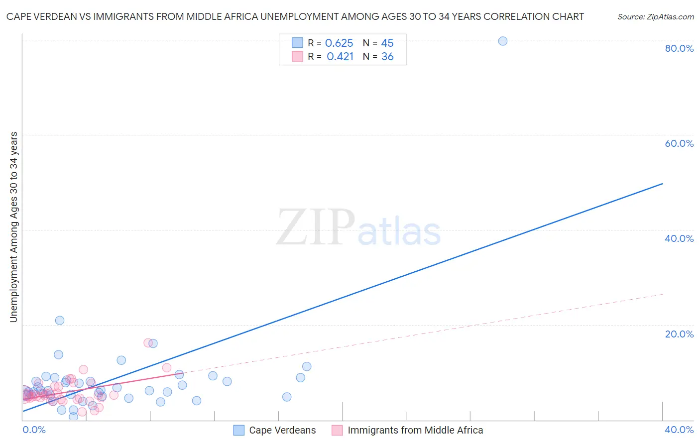 Cape Verdean vs Immigrants from Middle Africa Unemployment Among Ages 30 to 34 years