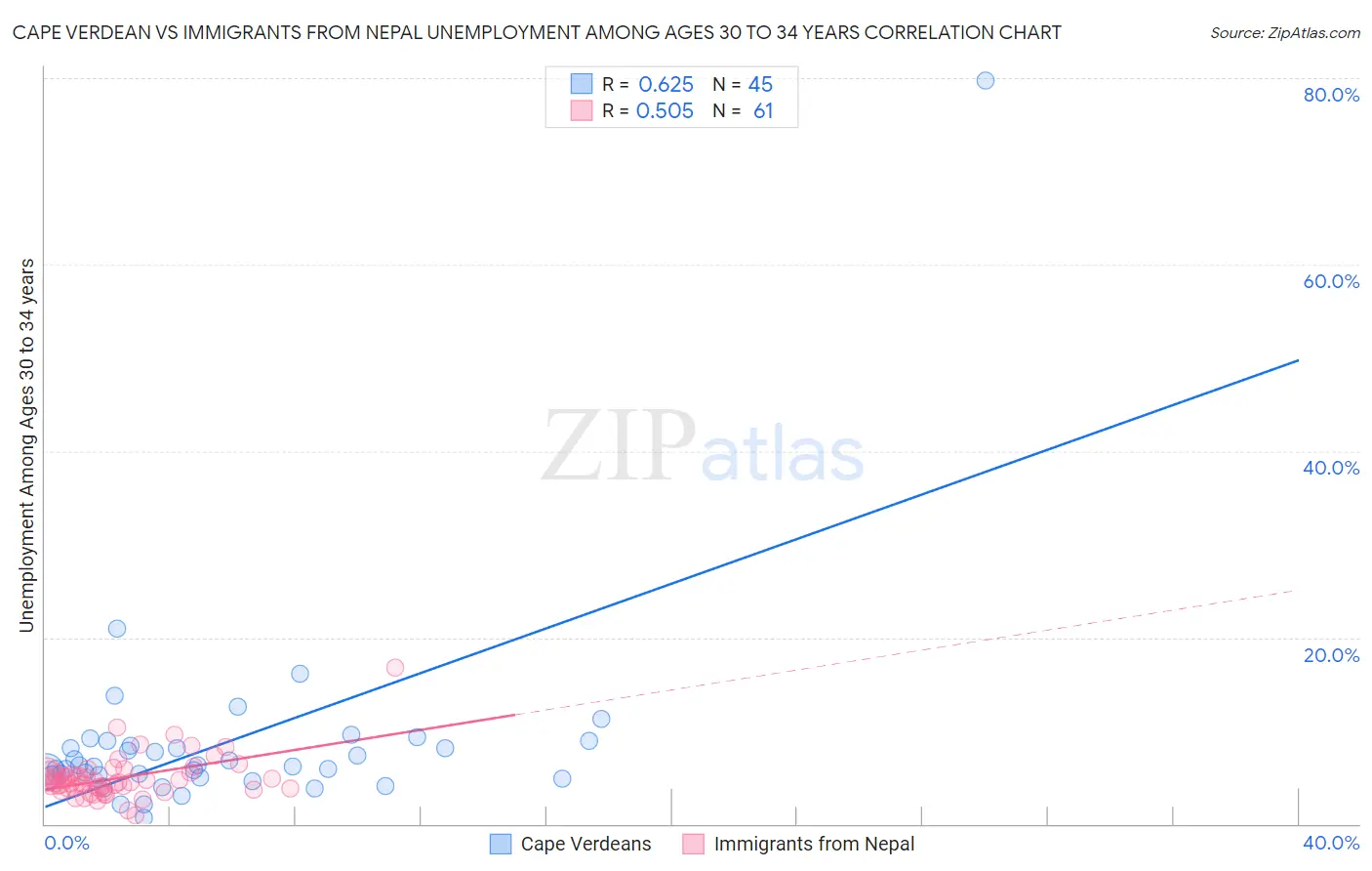 Cape Verdean vs Immigrants from Nepal Unemployment Among Ages 30 to 34 years