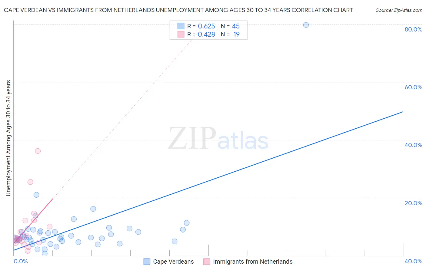 Cape Verdean vs Immigrants from Netherlands Unemployment Among Ages 30 to 34 years
