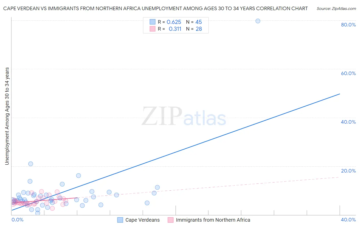 Cape Verdean vs Immigrants from Northern Africa Unemployment Among Ages 30 to 34 years