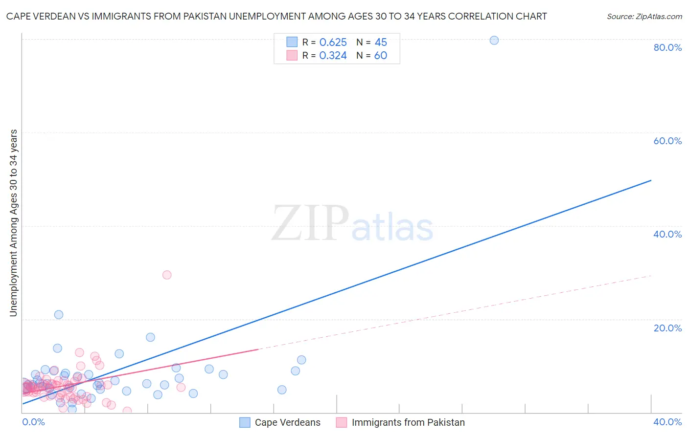 Cape Verdean vs Immigrants from Pakistan Unemployment Among Ages 30 to 34 years