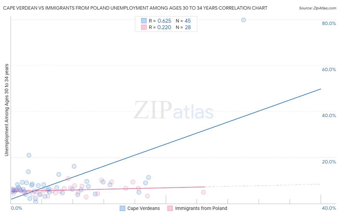 Cape Verdean vs Immigrants from Poland Unemployment Among Ages 30 to 34 years
