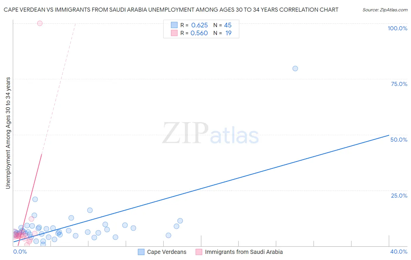 Cape Verdean vs Immigrants from Saudi Arabia Unemployment Among Ages 30 to 34 years