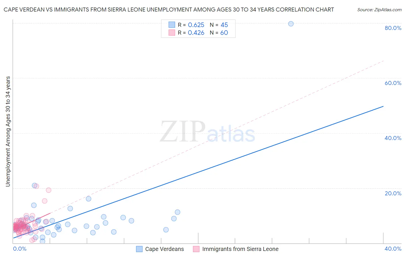 Cape Verdean vs Immigrants from Sierra Leone Unemployment Among Ages 30 to 34 years