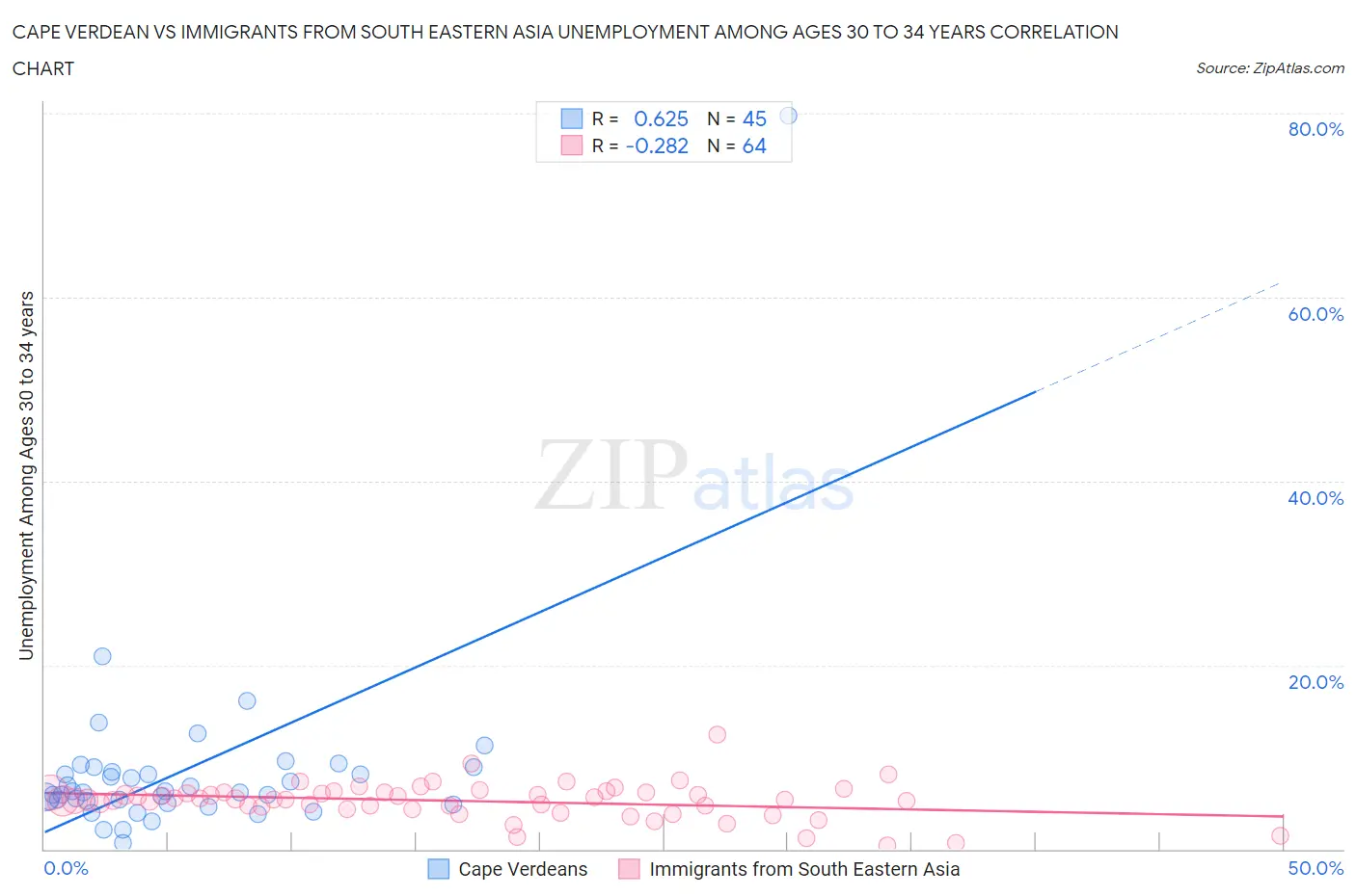 Cape Verdean vs Immigrants from South Eastern Asia Unemployment Among Ages 30 to 34 years