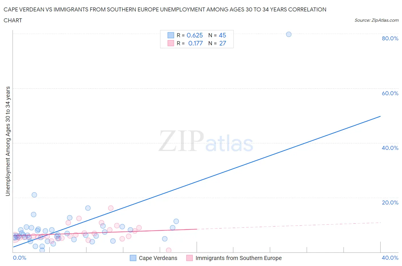 Cape Verdean vs Immigrants from Southern Europe Unemployment Among Ages 30 to 34 years