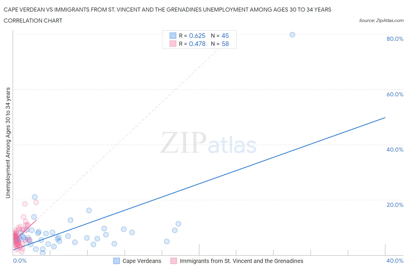 Cape Verdean vs Immigrants from St. Vincent and the Grenadines Unemployment Among Ages 30 to 34 years