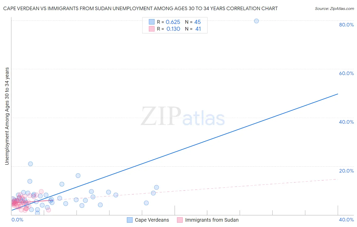 Cape Verdean vs Immigrants from Sudan Unemployment Among Ages 30 to 34 years