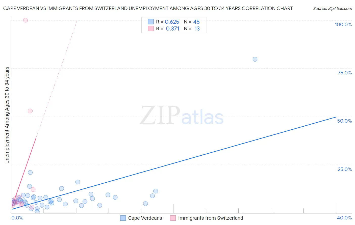 Cape Verdean vs Immigrants from Switzerland Unemployment Among Ages 30 to 34 years