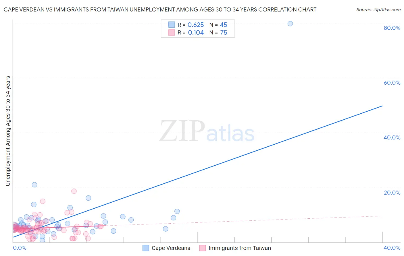 Cape Verdean vs Immigrants from Taiwan Unemployment Among Ages 30 to 34 years