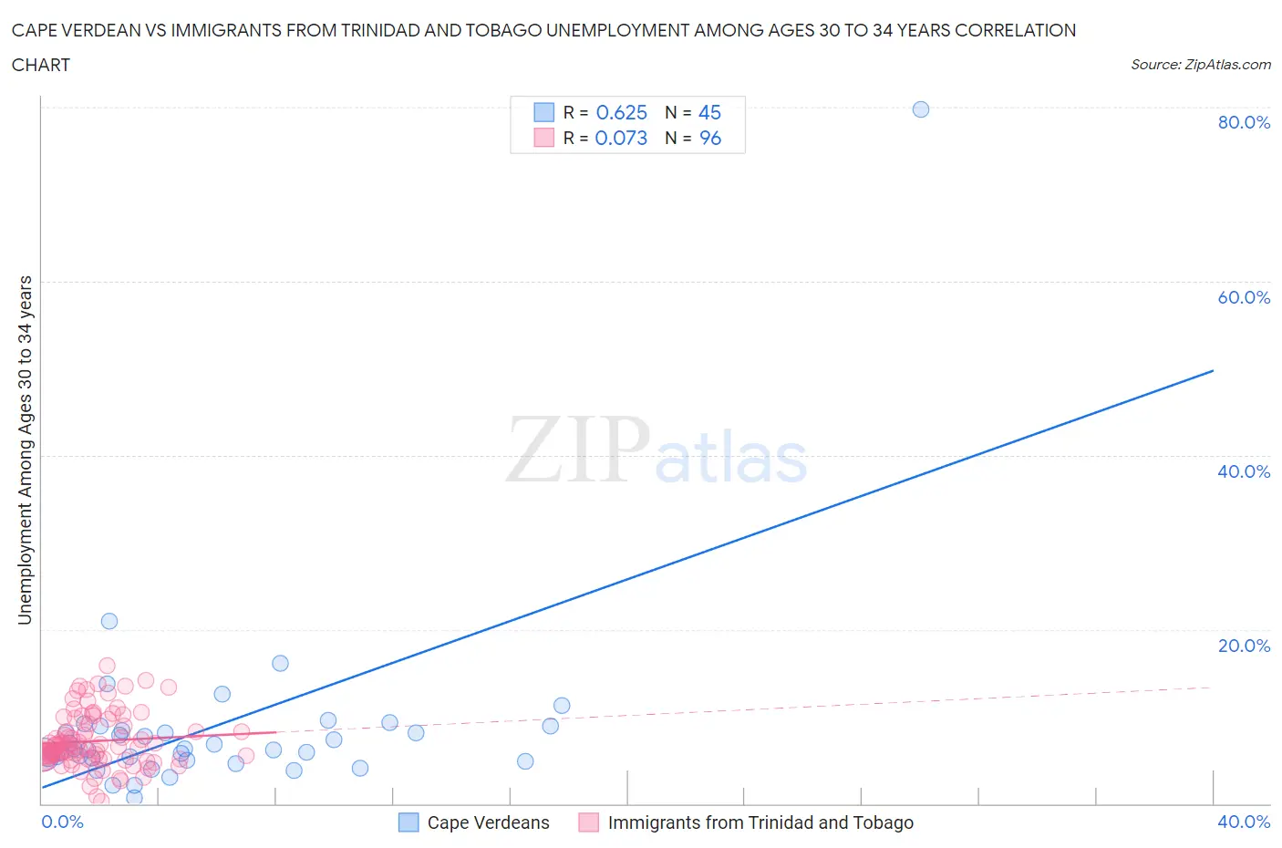 Cape Verdean vs Immigrants from Trinidad and Tobago Unemployment Among Ages 30 to 34 years