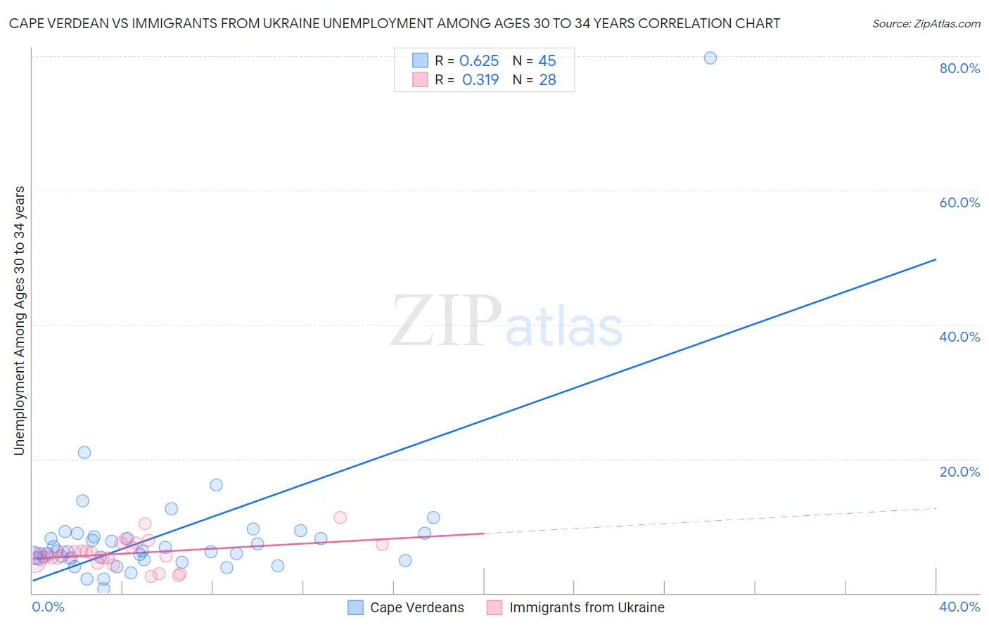 Cape Verdean vs Immigrants from Ukraine Unemployment Among Ages 30 to 34 years
