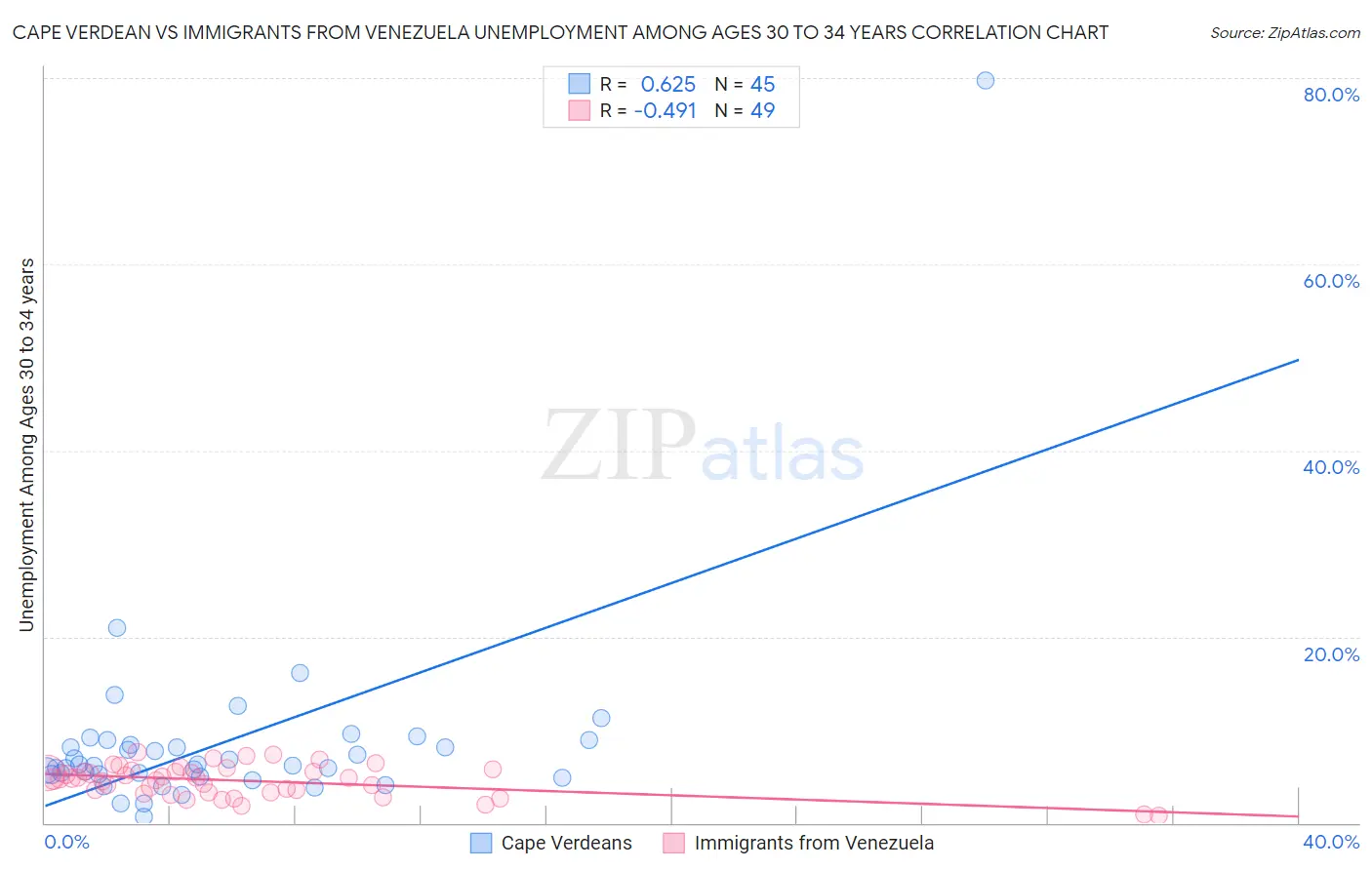 Cape Verdean vs Immigrants from Venezuela Unemployment Among Ages 30 to 34 years