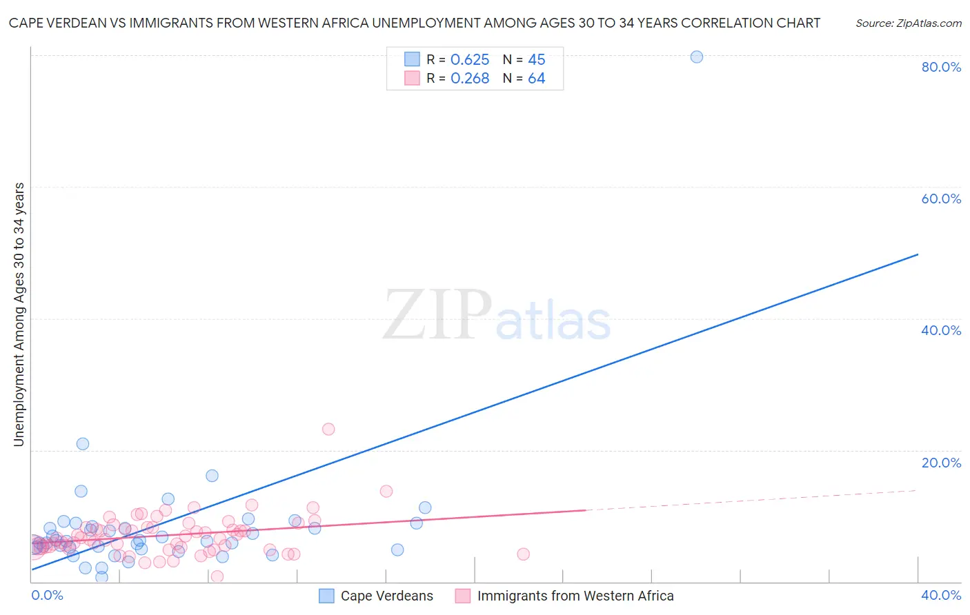Cape Verdean vs Immigrants from Western Africa Unemployment Among Ages 30 to 34 years