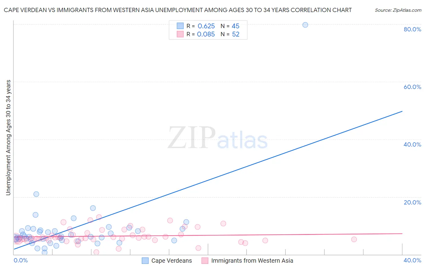 Cape Verdean vs Immigrants from Western Asia Unemployment Among Ages 30 to 34 years