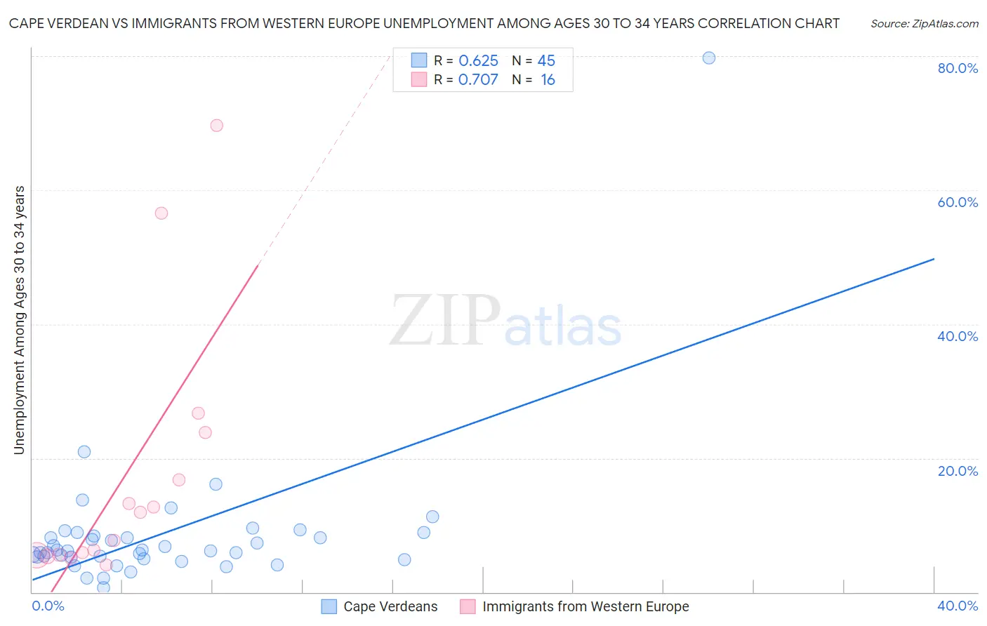 Cape Verdean vs Immigrants from Western Europe Unemployment Among Ages 30 to 34 years