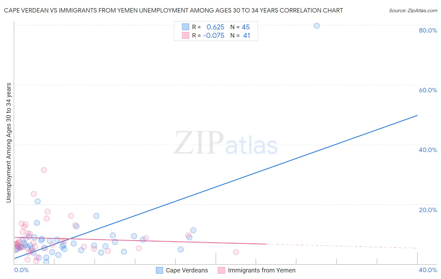 Cape Verdean vs Immigrants from Yemen Unemployment Among Ages 30 to 34 years