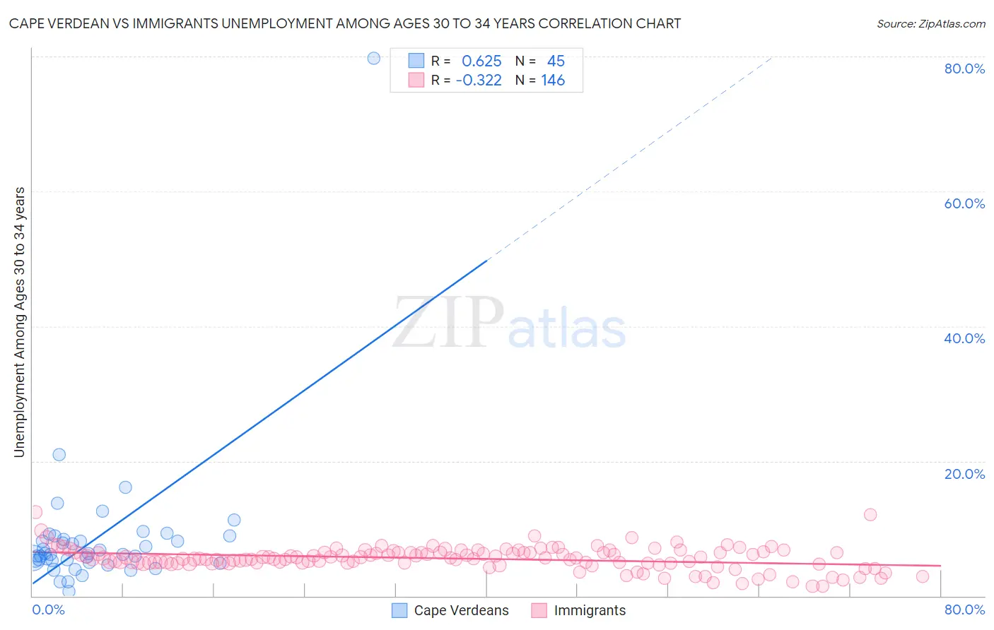 Cape Verdean vs Immigrants Unemployment Among Ages 30 to 34 years