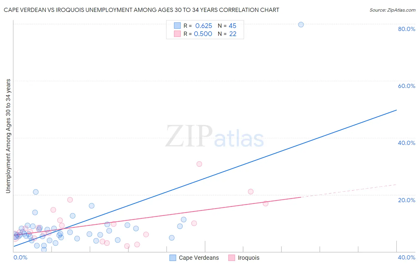 Cape Verdean vs Iroquois Unemployment Among Ages 30 to 34 years