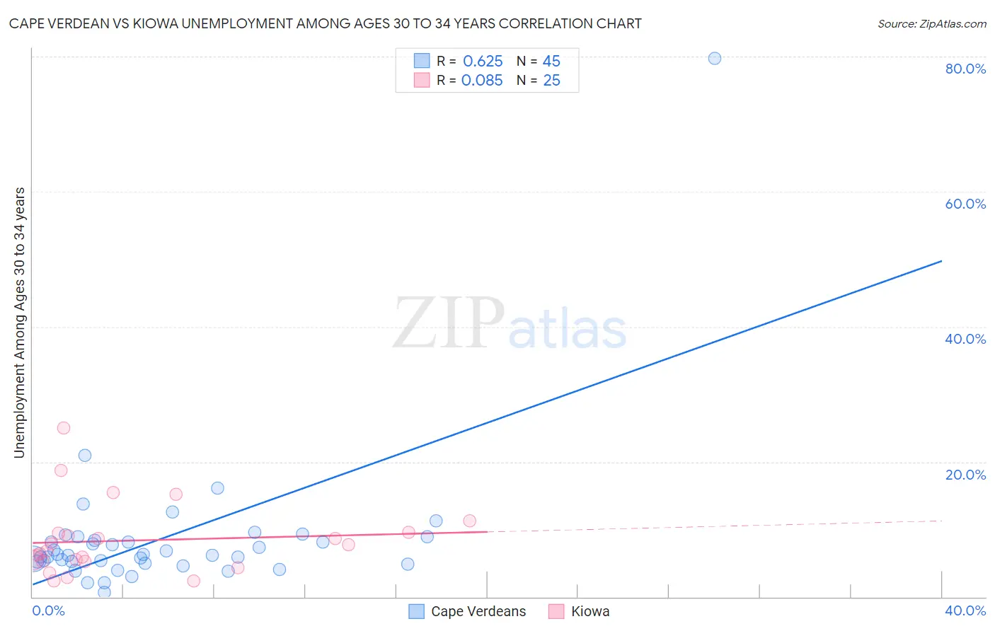 Cape Verdean vs Kiowa Unemployment Among Ages 30 to 34 years