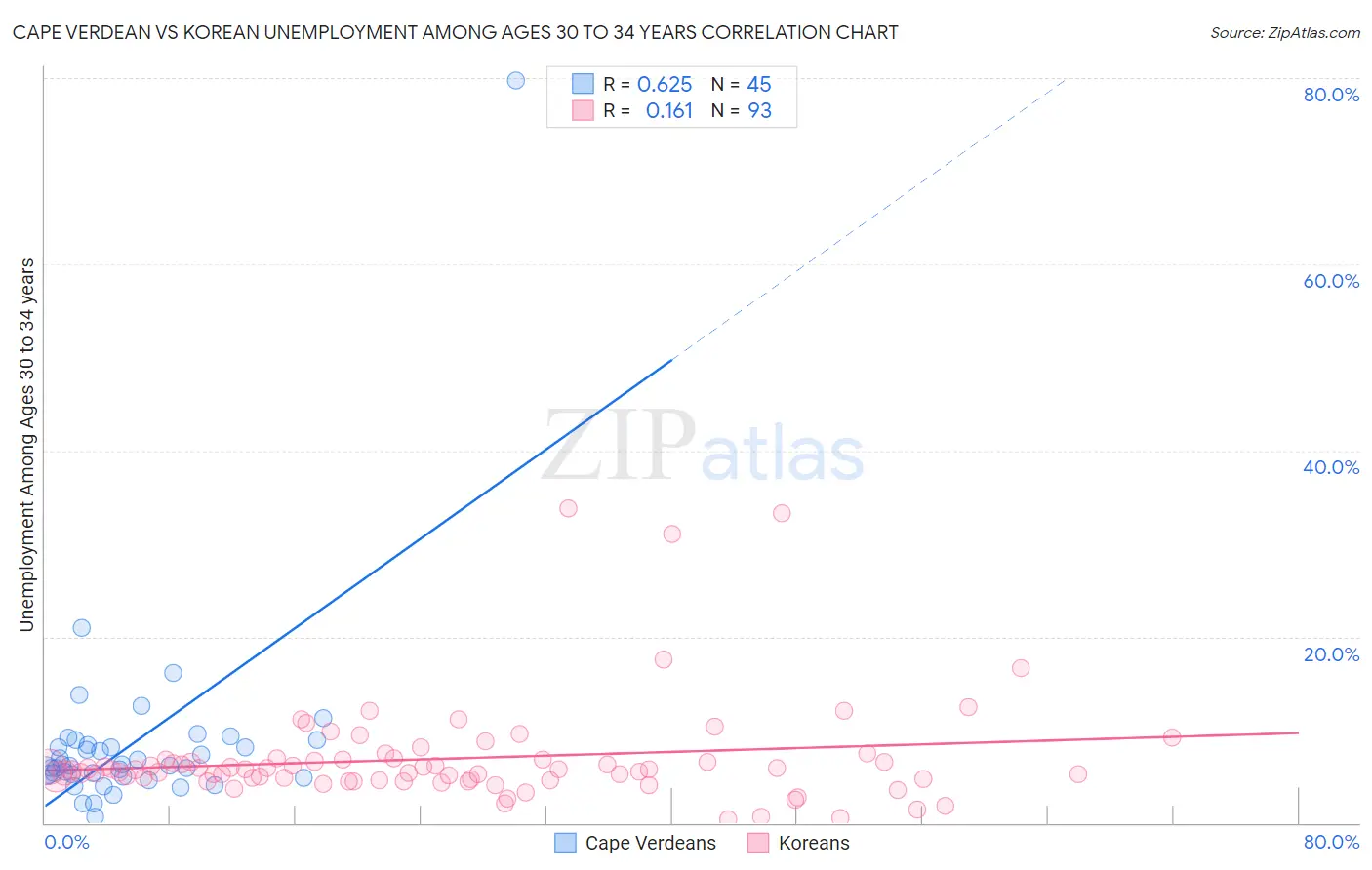 Cape Verdean vs Korean Unemployment Among Ages 30 to 34 years