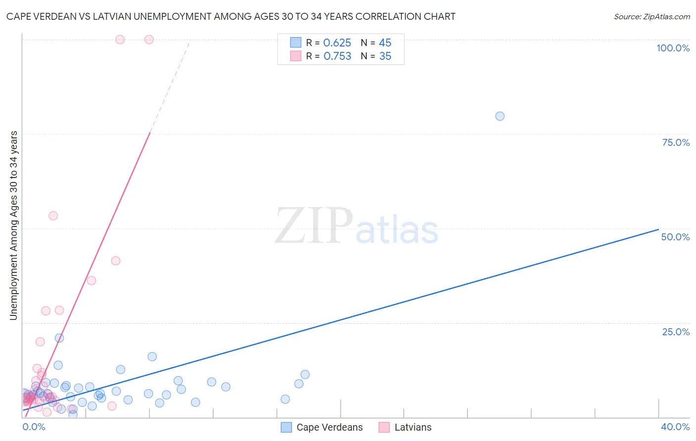 Cape Verdean vs Latvian Unemployment Among Ages 30 to 34 years