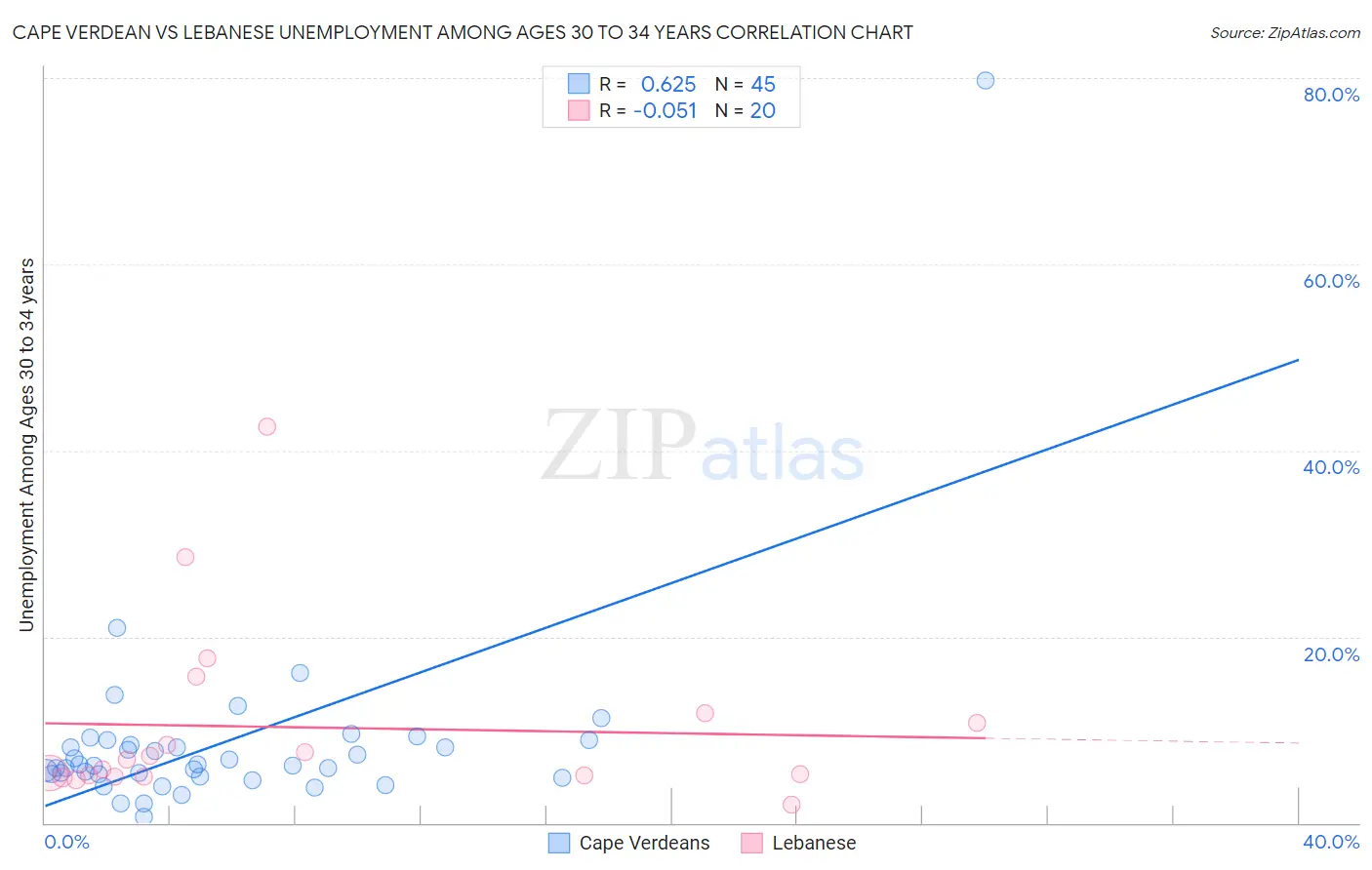Cape Verdean vs Lebanese Unemployment Among Ages 30 to 34 years