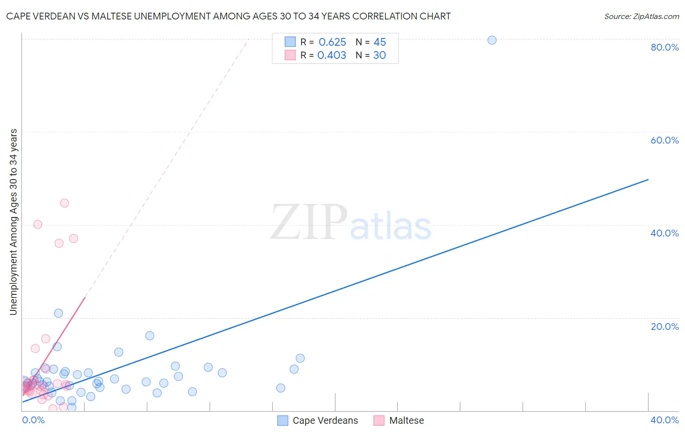 Cape Verdean vs Maltese Unemployment Among Ages 30 to 34 years