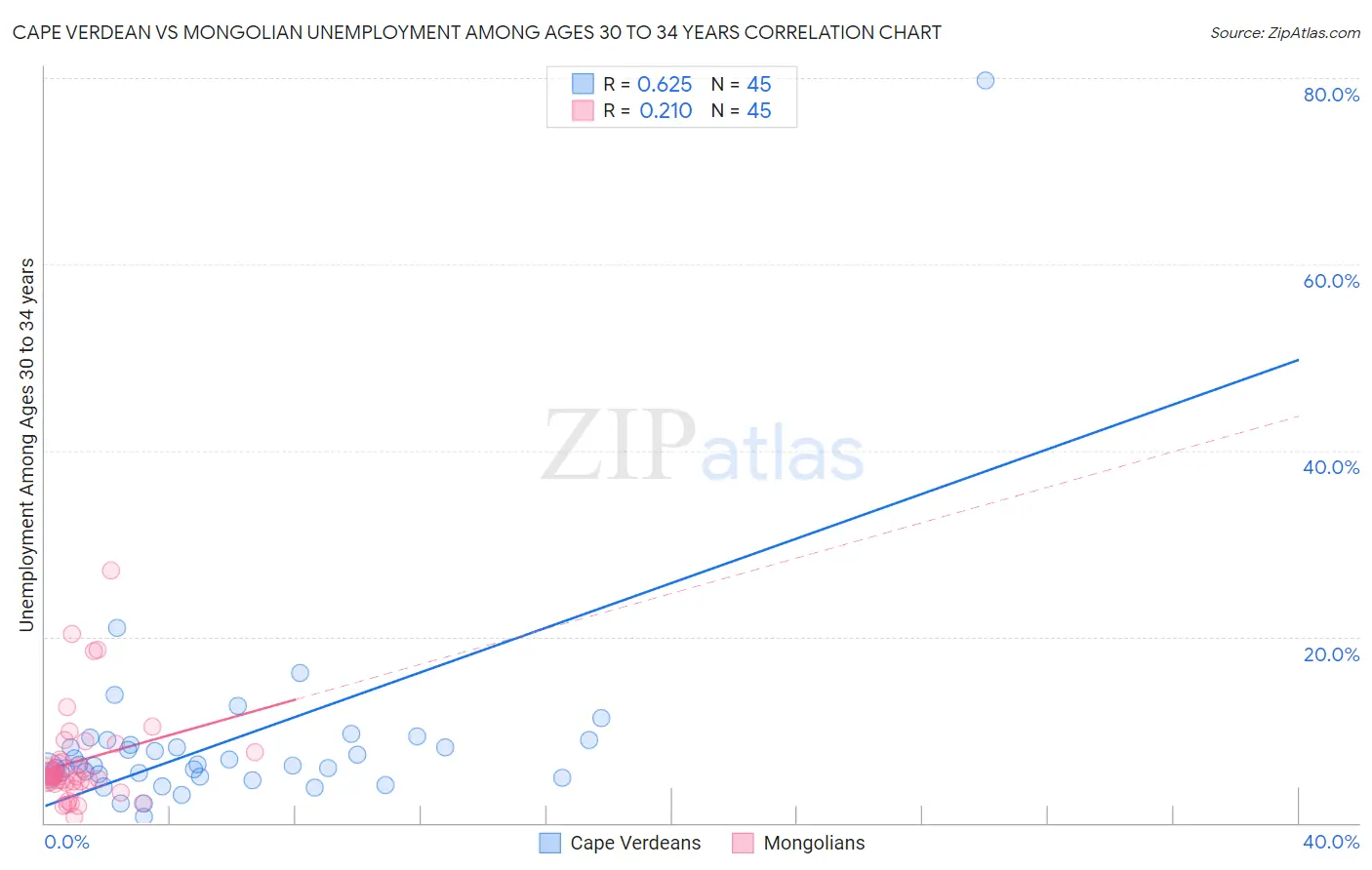 Cape Verdean vs Mongolian Unemployment Among Ages 30 to 34 years