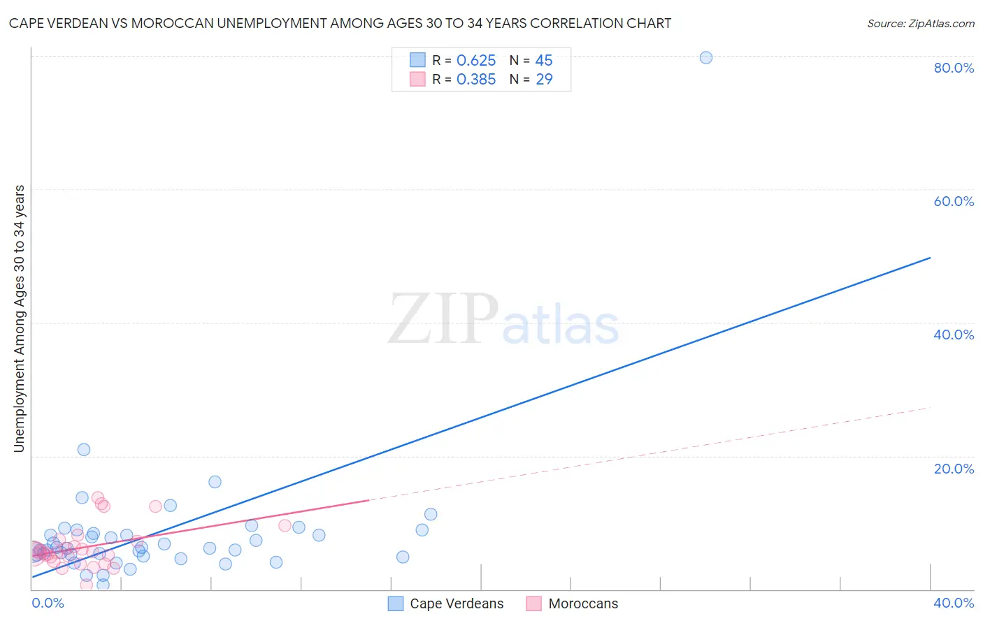 Cape Verdean vs Moroccan Unemployment Among Ages 30 to 34 years