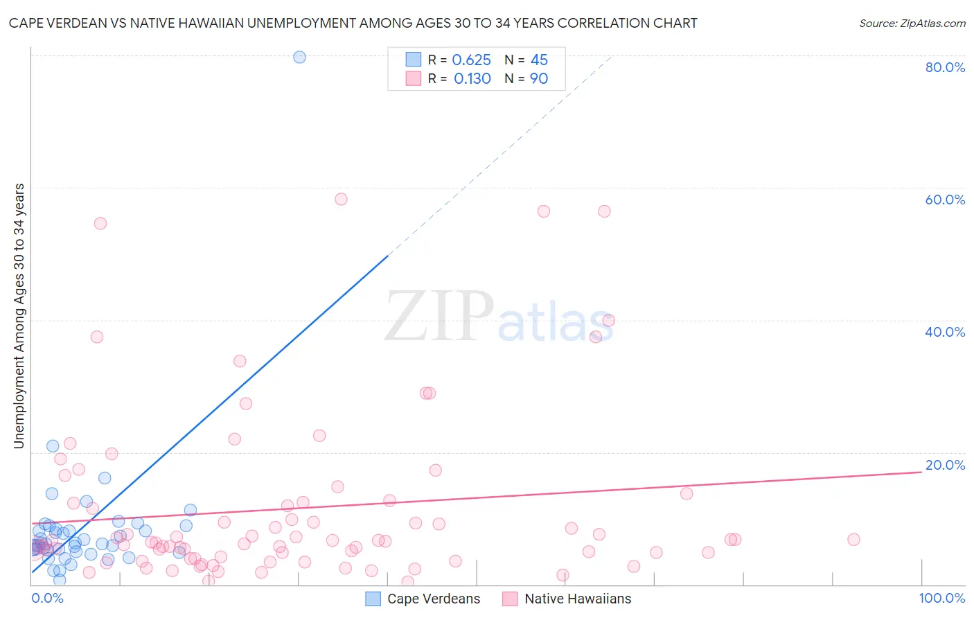 Cape Verdean vs Native Hawaiian Unemployment Among Ages 30 to 34 years
