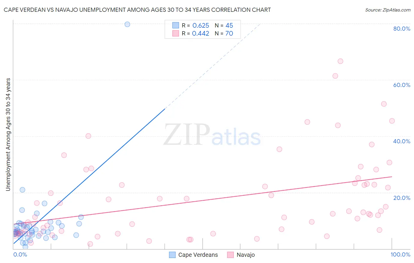 Cape Verdean vs Navajo Unemployment Among Ages 30 to 34 years