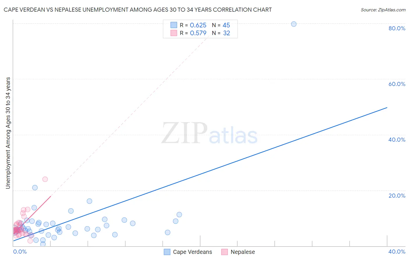 Cape Verdean vs Nepalese Unemployment Among Ages 30 to 34 years