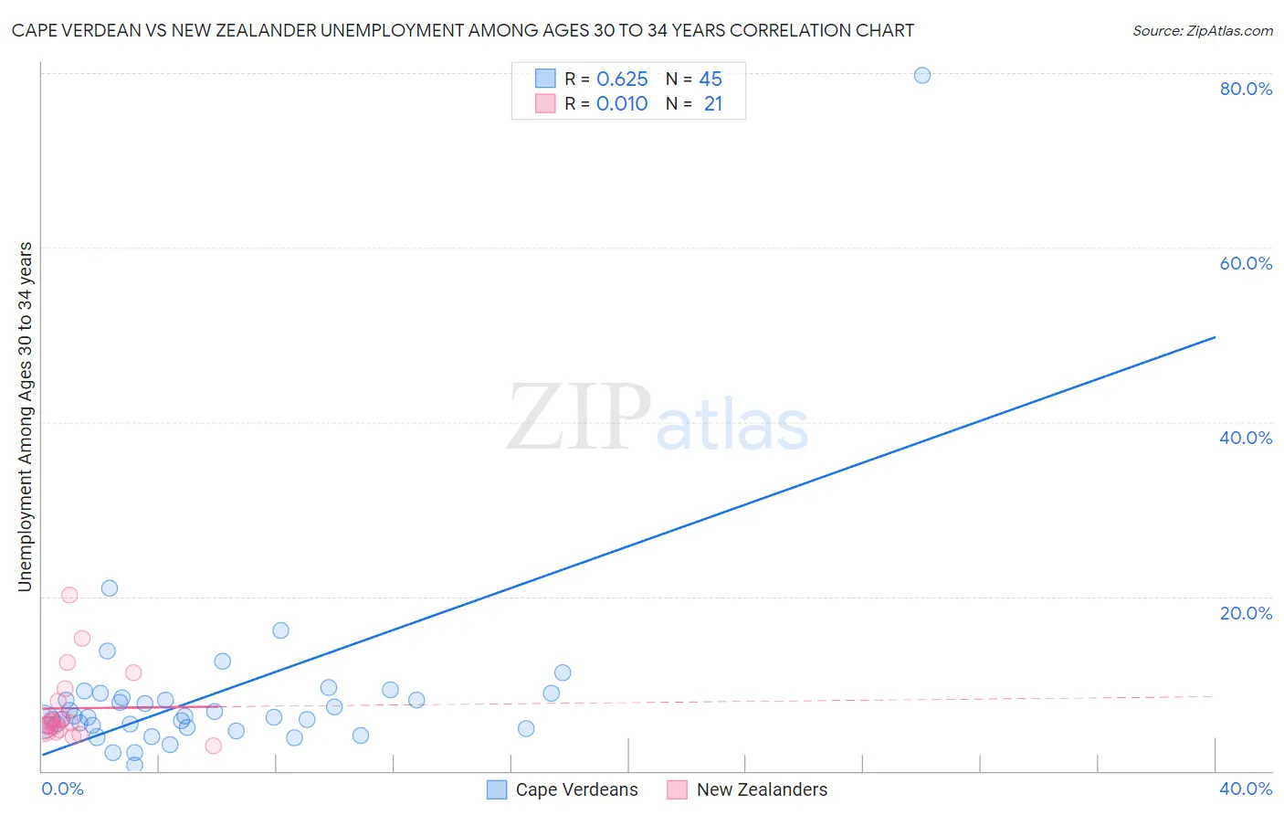 Cape Verdean vs New Zealander Unemployment Among Ages 30 to 34 years