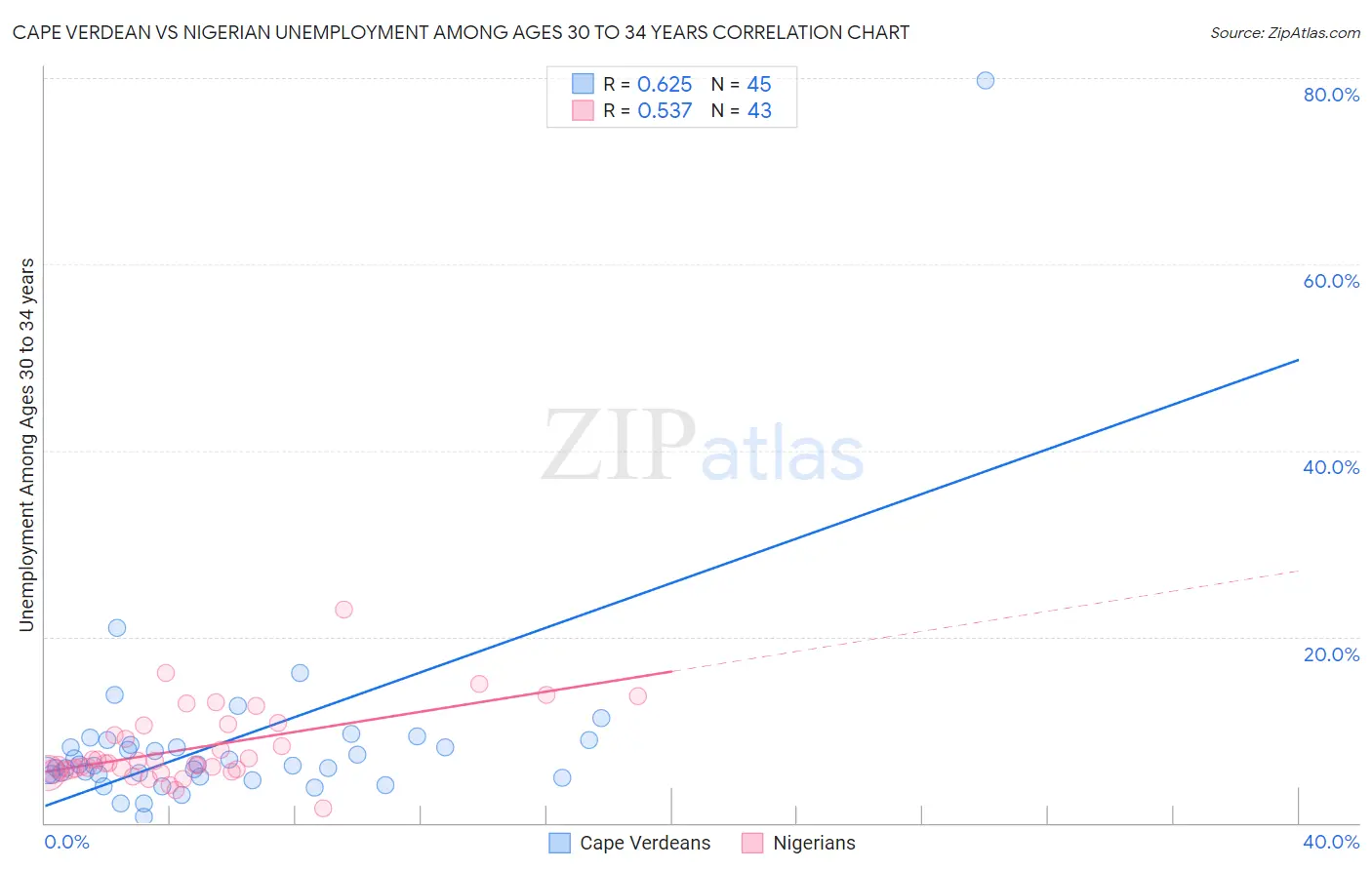 Cape Verdean vs Nigerian Unemployment Among Ages 30 to 34 years