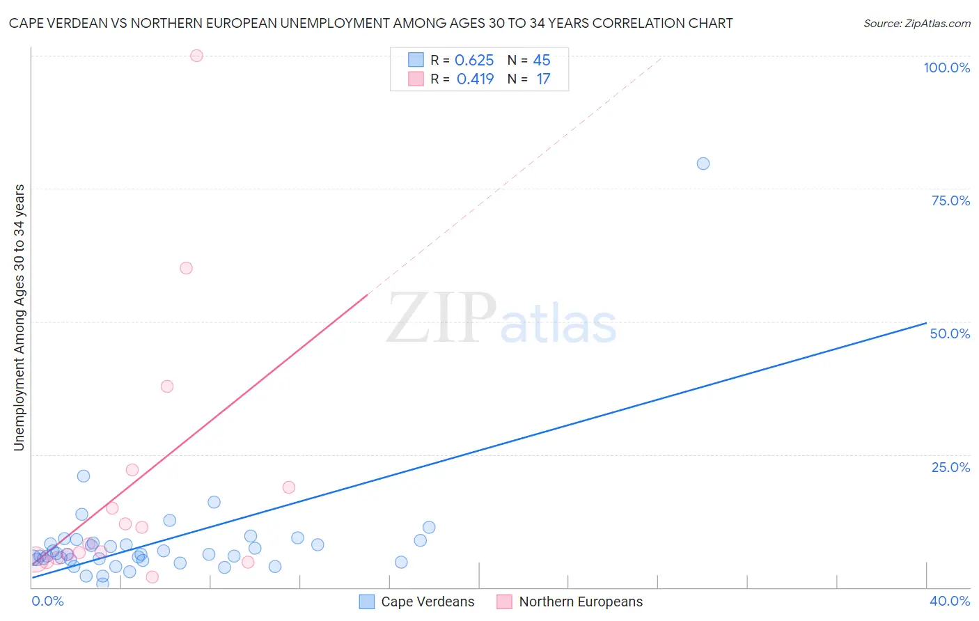 Cape Verdean vs Northern European Unemployment Among Ages 30 to 34 years