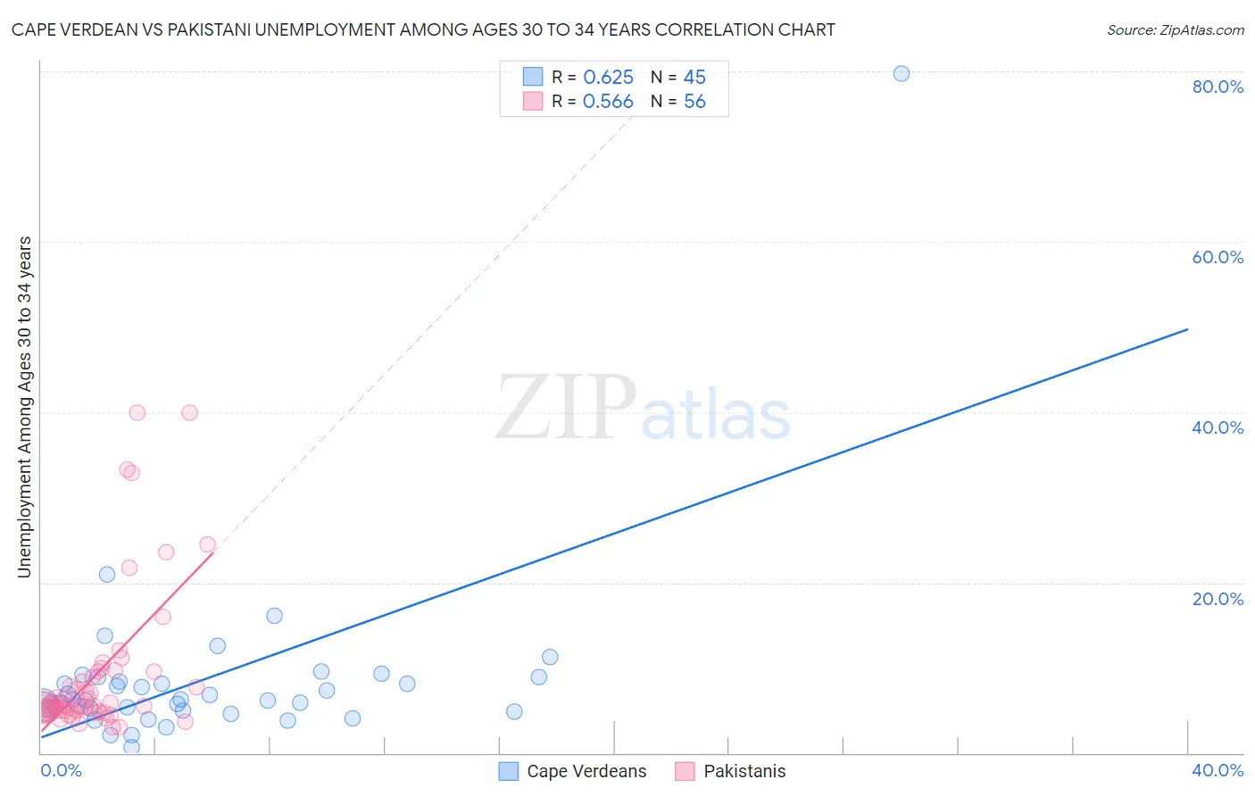 Cape Verdean vs Pakistani Unemployment Among Ages 30 to 34 years