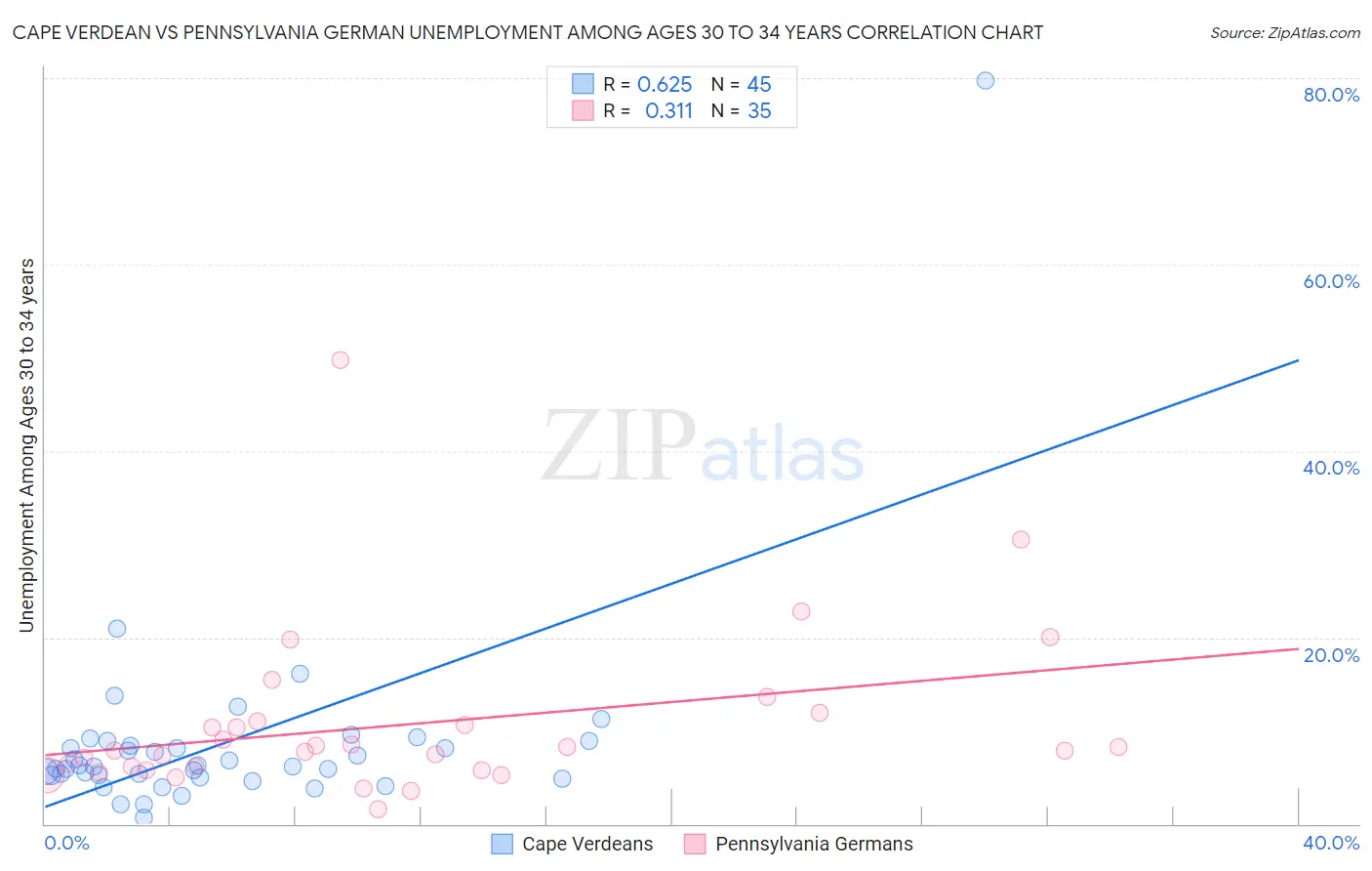Cape Verdean vs Pennsylvania German Unemployment Among Ages 30 to 34 years