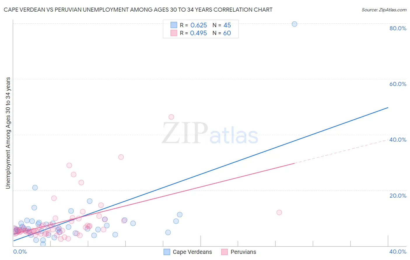 Cape Verdean vs Peruvian Unemployment Among Ages 30 to 34 years