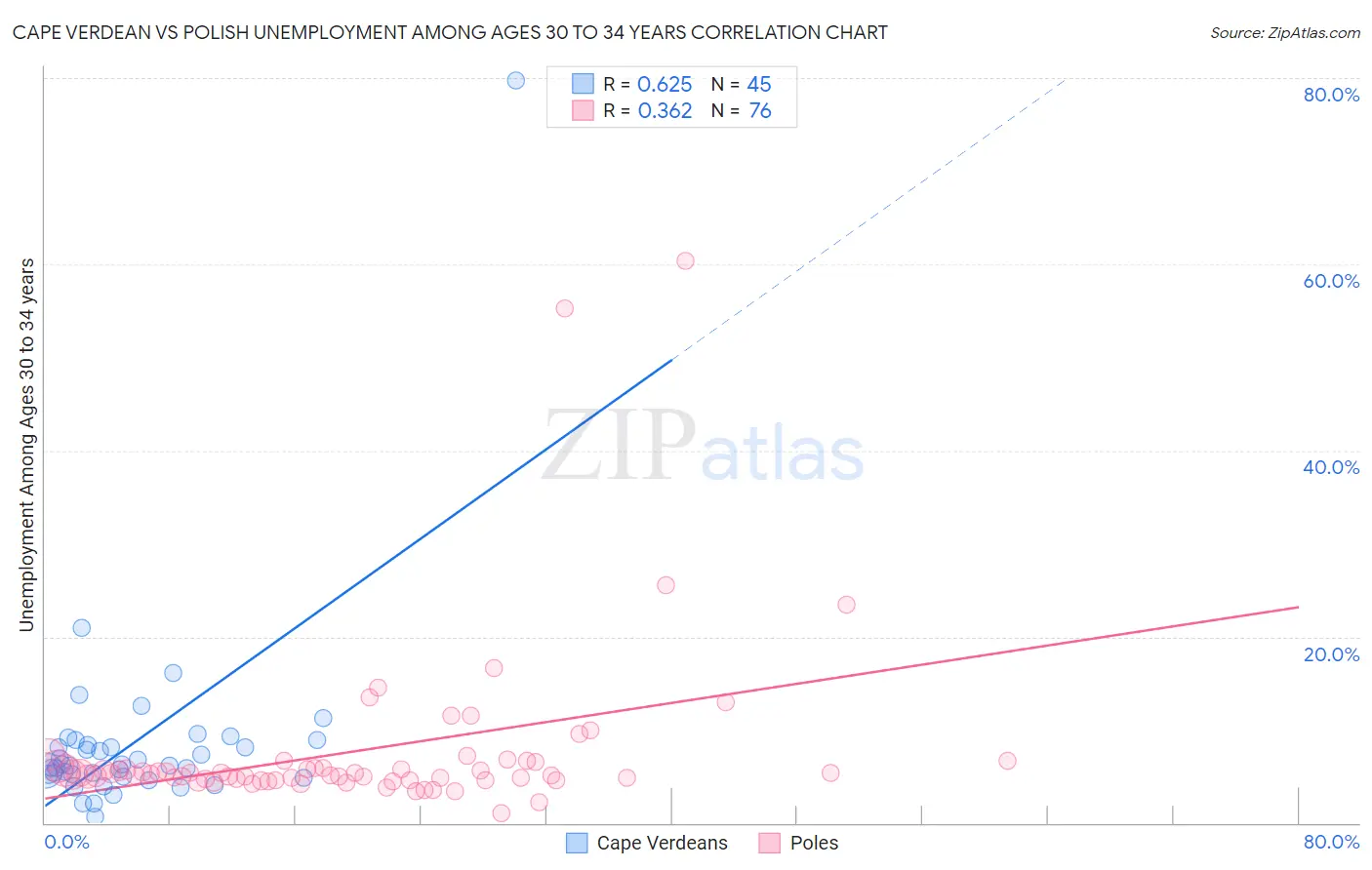 Cape Verdean vs Polish Unemployment Among Ages 30 to 34 years