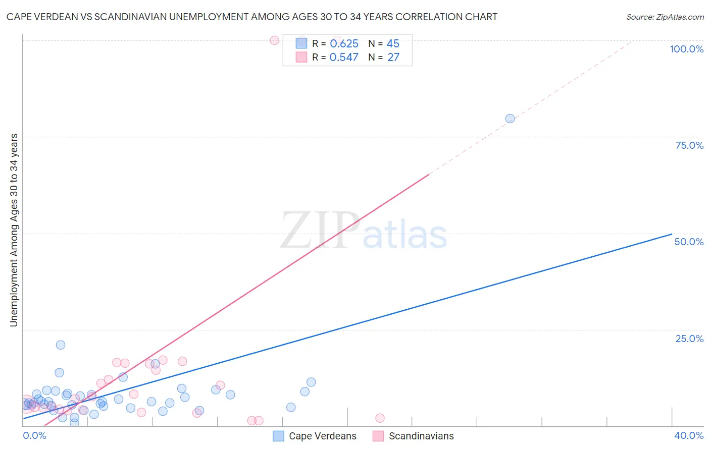 Cape Verdean vs Scandinavian Unemployment Among Ages 30 to 34 years
