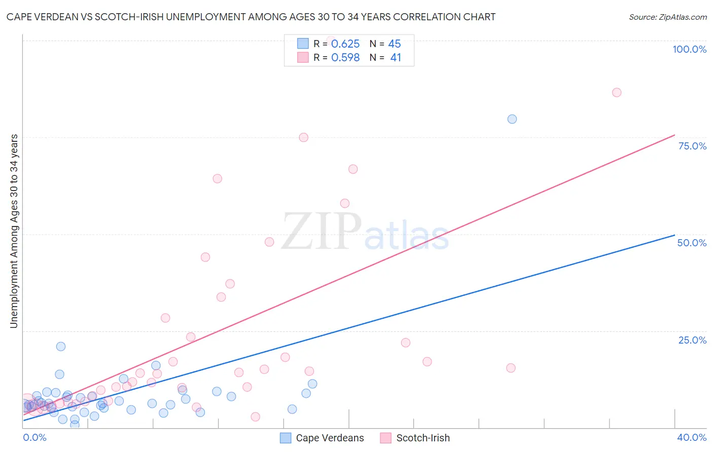 Cape Verdean vs Scotch-Irish Unemployment Among Ages 30 to 34 years