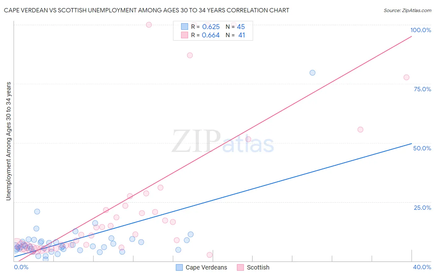 Cape Verdean vs Scottish Unemployment Among Ages 30 to 34 years