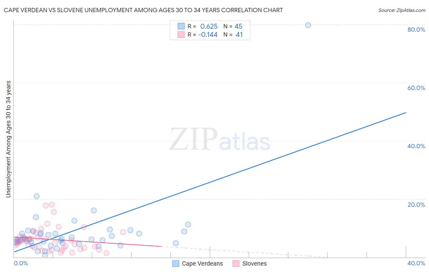 Cape Verdean vs Slovene Unemployment Among Ages 30 to 34 years
