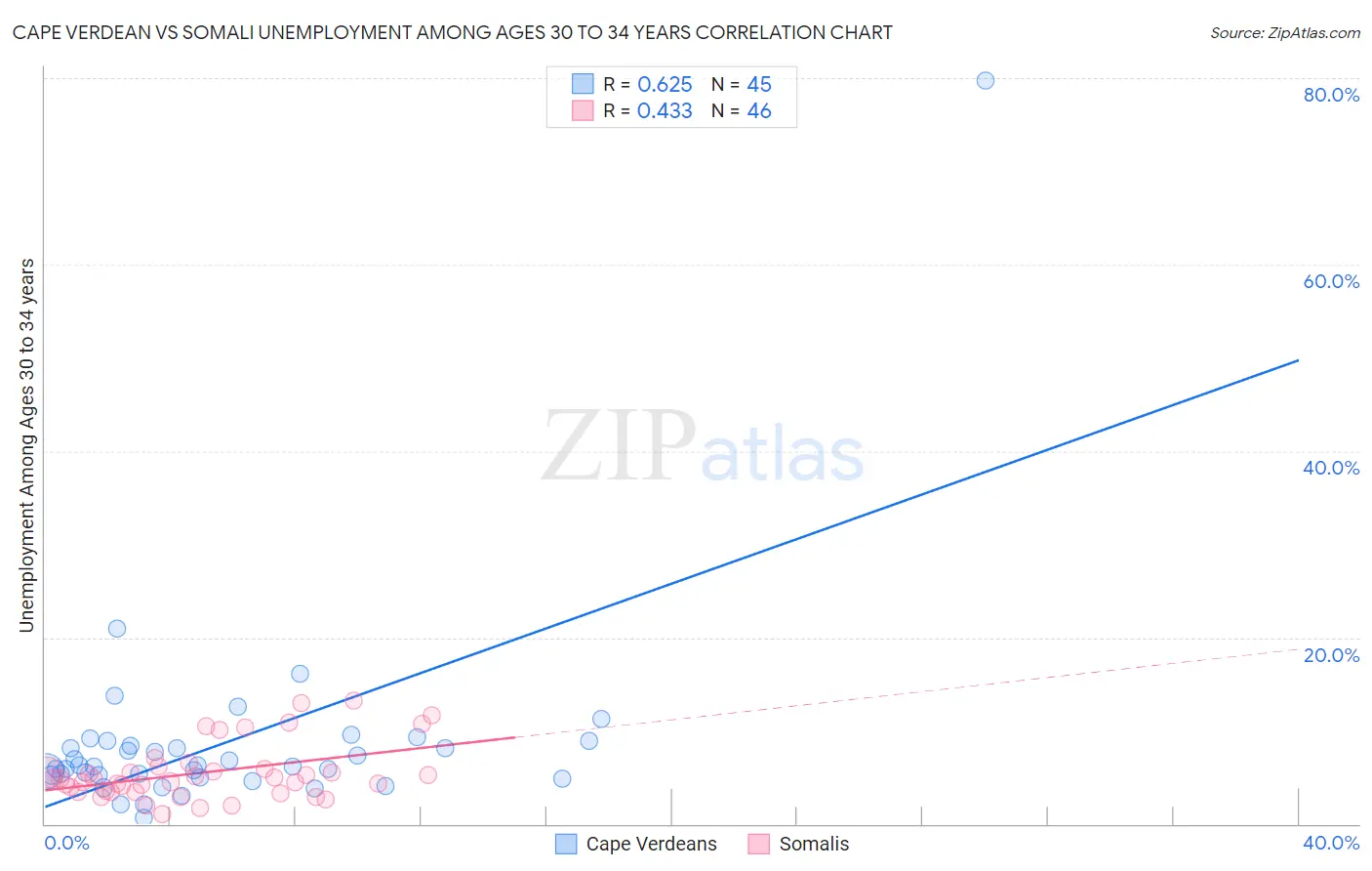 Cape Verdean vs Somali Unemployment Among Ages 30 to 34 years